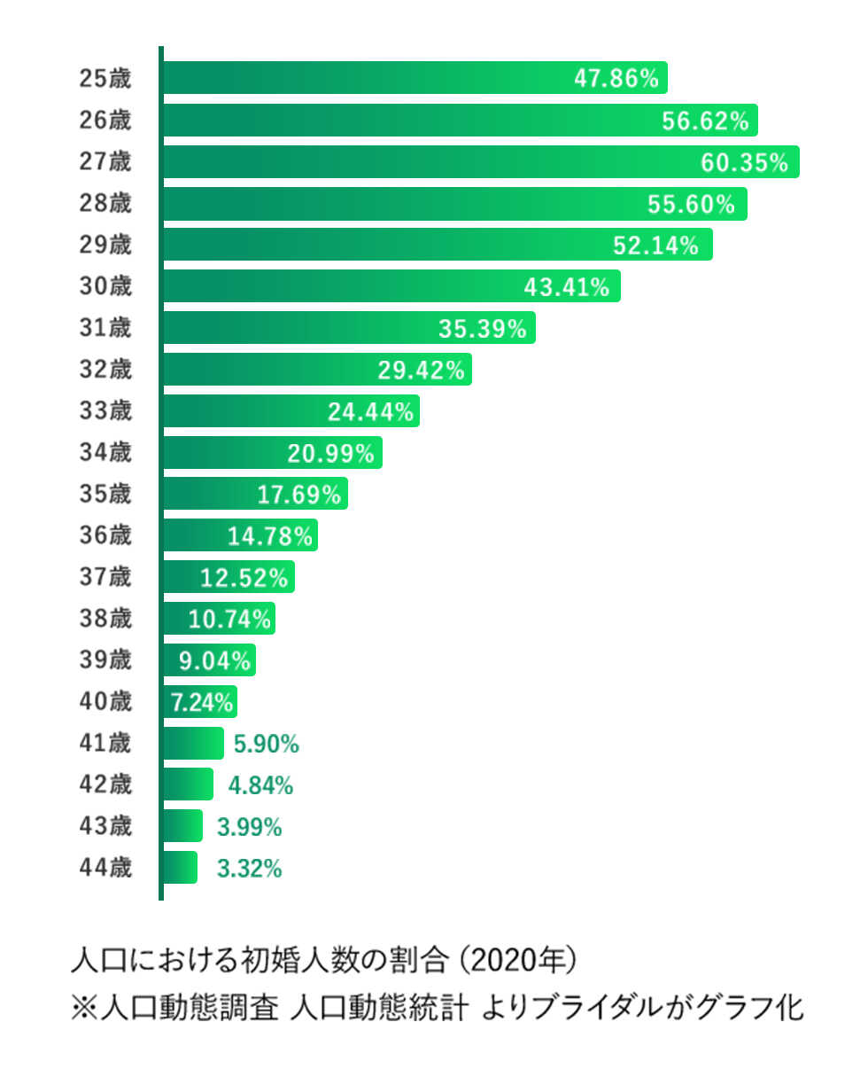 30〜44歳の初婚率グラフ
